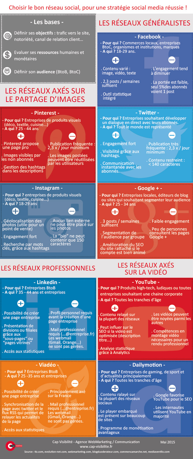 Choisir le bon réseau social