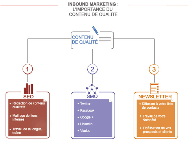 Inbound Marketing