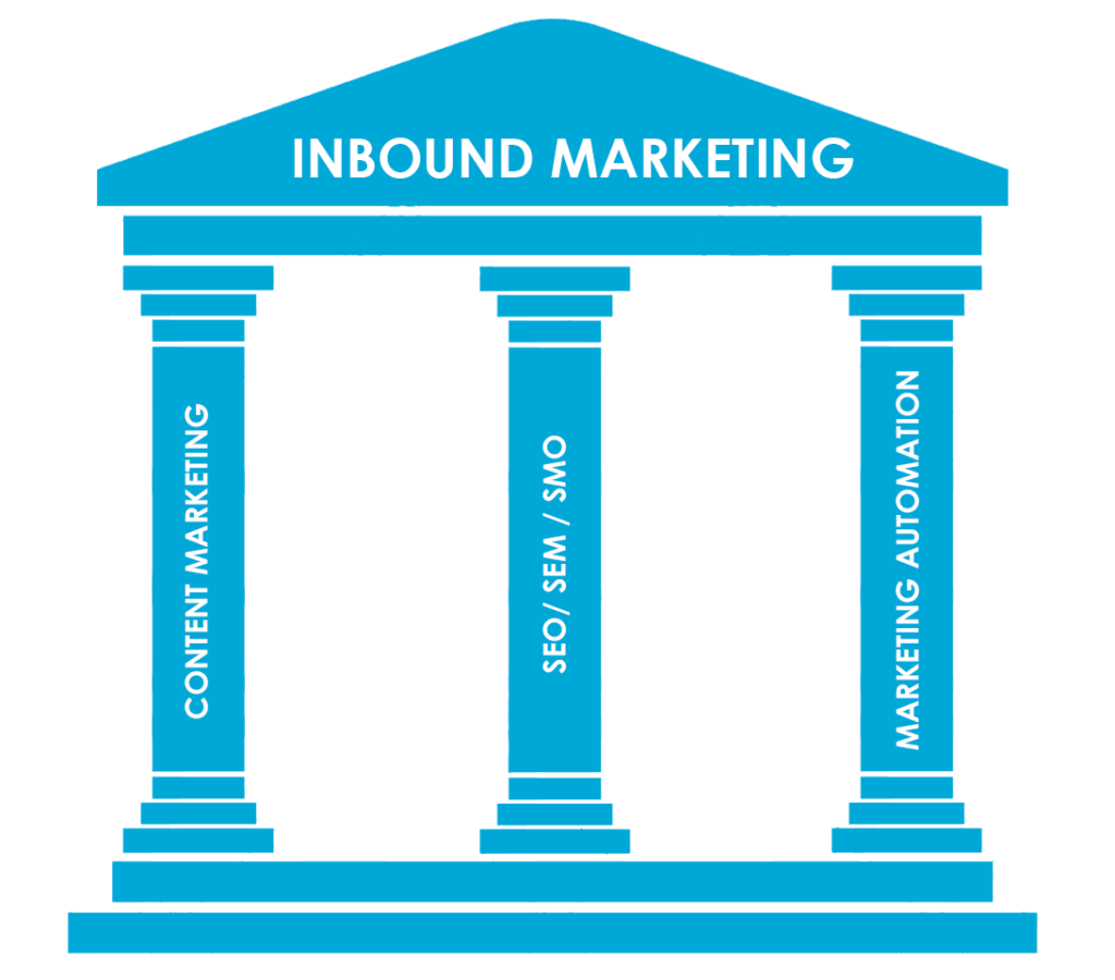 piliers inbound marketing