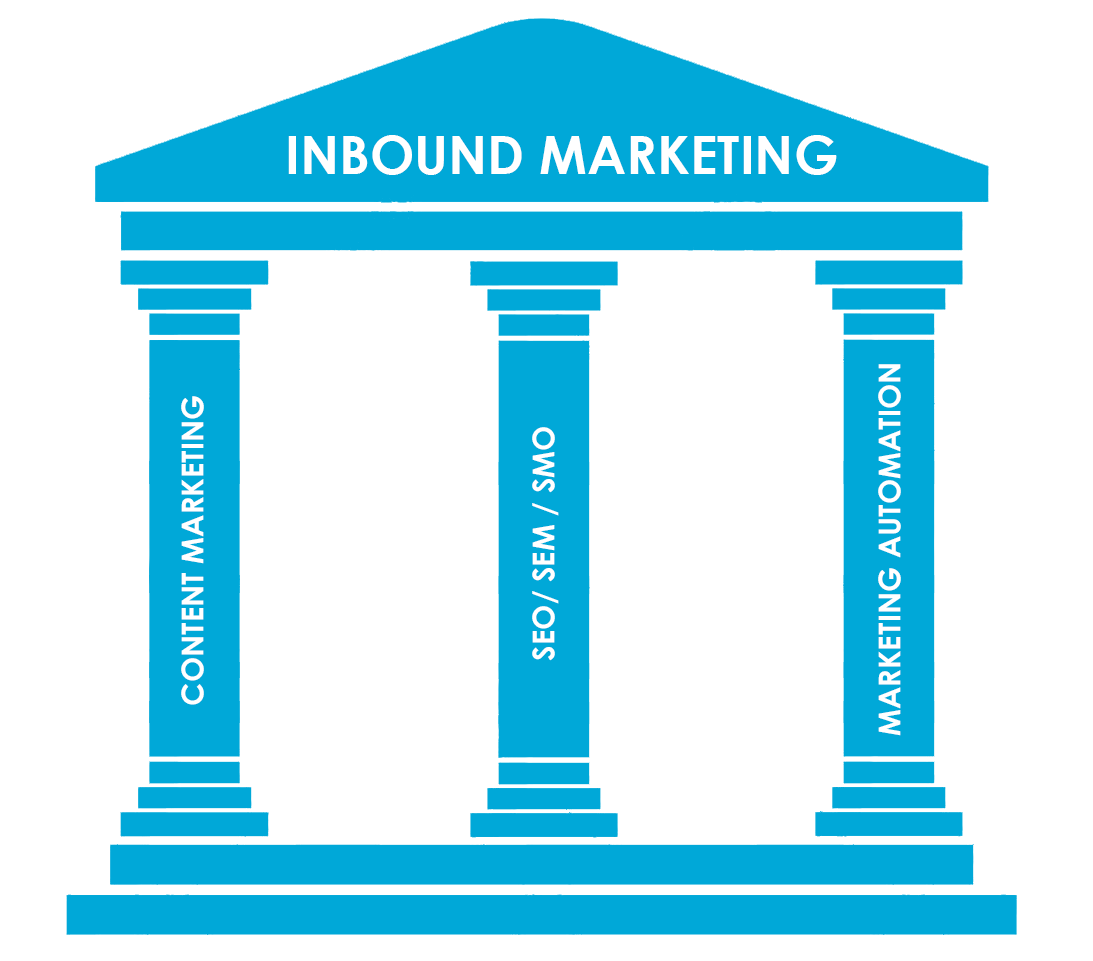 piliers inbound marketing