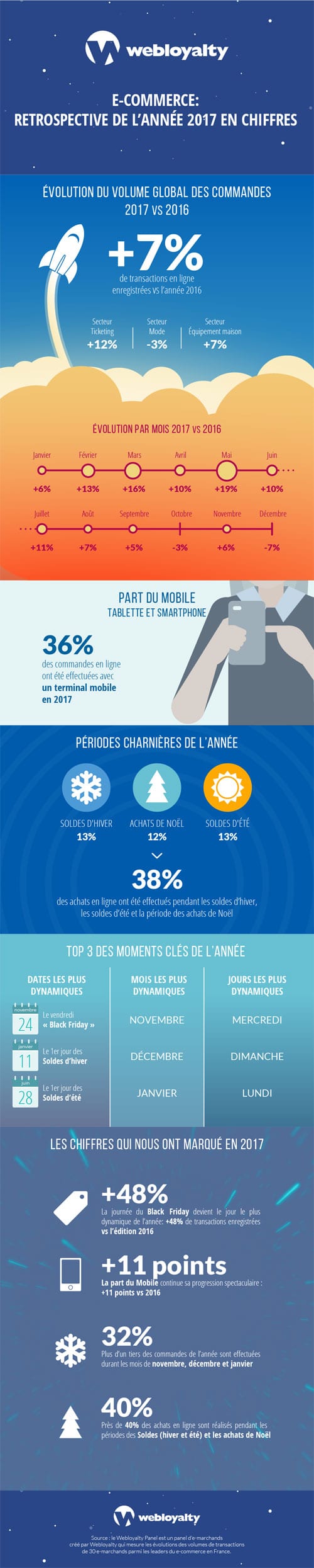 Infographie Webloyalty